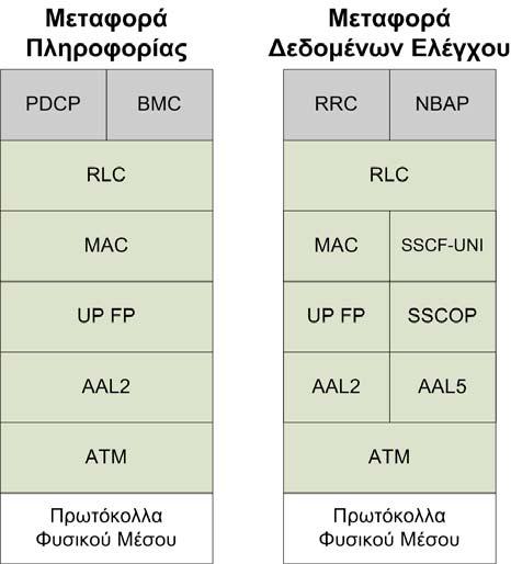 ΒΑΣΙΛΕΙΟΣ Γ. ΚΟΚΚΙΝΟΣ Πάνω από το επίπεδο αυτό, στο επίπεδο ζεύξης δεδομένων χρησιμοποιείται το πρωτόκολλο ATM.