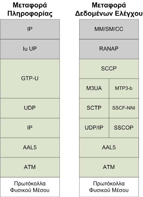 ΒΑΣΙΛΕΙΟΣ Γ. ΚΟΚΚΙΝΟΣ 3.3.4 Η Διεπαφή Iu-PS Η παρούσα παράγραφος παρουσιάζει την ιεραρχία των πρωτοκόλλων όσον αφορά τη διεπαφή Iu-PS.