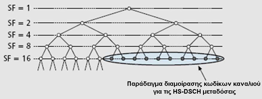 ΚΕΦΑΛΑΙΟ 4: Η ΤΕΧΝΟΛΟΓΙΑ HSPA Εικόνα 19 και Εικόνα 20). Οι διαθέσιμοι κώδικες για το HS-DSCH είναι 15, ενώ η κατανομή των διαμοιραζόμενων πόρων πραγματοποιείται κάθε 2 ms [75].