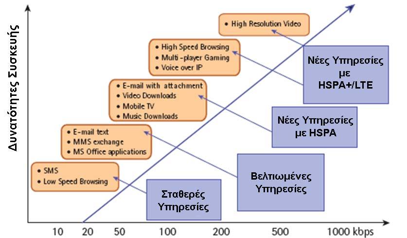 ΚΕΦΑΛΑΙΟ 4: Η ΤΕΧΝΟΛΟΓΙΑ HSPA Σχηματικά, η επίδραση της HSPA τεχνολογίας στις προσφερόμενες υπηρεσίες προς τους κινητούς χρήστες απεικονίζονται στην Εικόνα 25.
