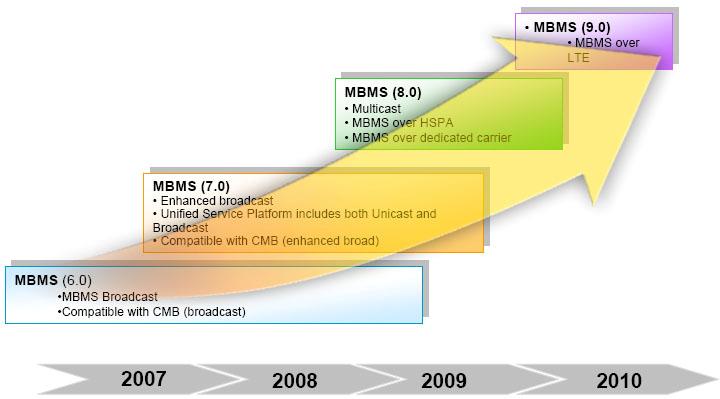 ΒΑΣΙΛΕΙΟΣ Γ. ΚΟΚΚΙΝΟΣ Η Εικόνα 27 απεικονίζει γραφικά το χρονοδιάγραμμα εξέλιξης της MBMS υπηρεσίας στα διαδοχικά πρότυπα του 3GPP standard.