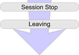 (Session Stop) και η αίτηση αποχώρησης (Leaving). Στη συνέχεια, θα παρουσιαστούν αναλυτικότερα οι συγκεκριμένες φάσεις.
