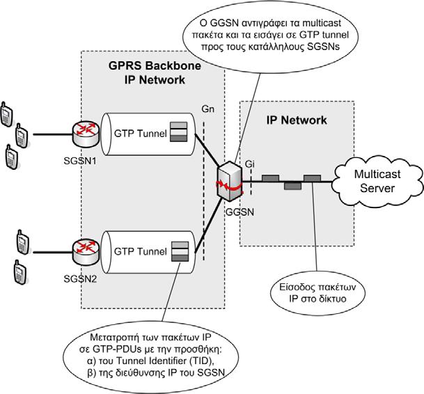 ΚΕΦΑΛΑΙΟ 5: Η ΥΠΗΡΕΣΙΑ MBMS εξυπηρετούν multicast χρήστες. Σε αυτό το σημείο, ο κόμβος GGSN αντιγράφει τα πακέτα που λαμβάνει και τα αποστέλλει μία φορά σε κάθε κατάλληλο SGSN.