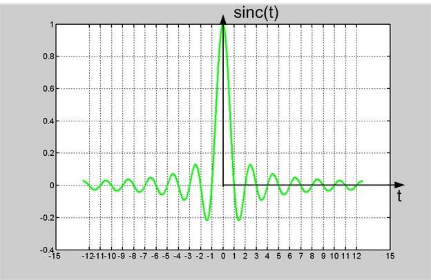 Η Συνάρτηση sinc(t) 13 sin( t) /( t) t 0 sinc() t 1 t 0 Η Συνάρτηση Σφάλματος 14 2 x t erf x e