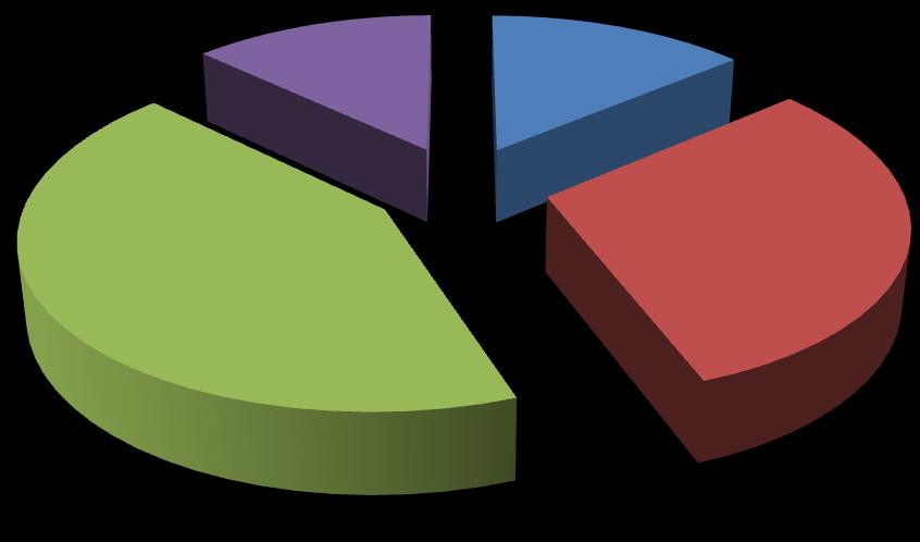 На крају, најмање учешће, од 4%, деле рангови који говоре о веома малом (ранг -1), односно великом смањењу профитабилности (ранг -4).