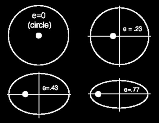 Izgled putanja s neki vijednostia ekscenticiteta: Ekscenticiteti planetanih obita eku 0.