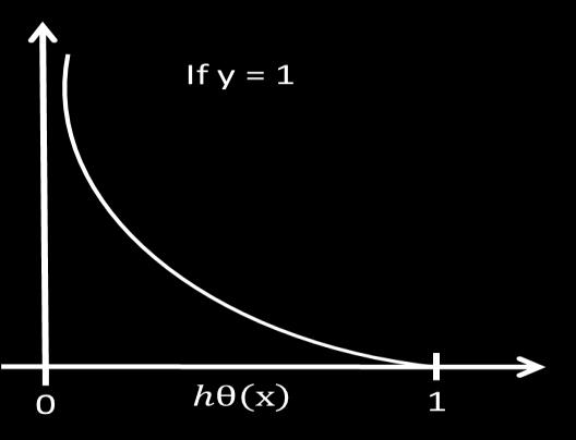 Dakle, formula hipoteze logističke regresije je: Funkcija cilja Logističke regresije Obzirom da hipoteza logističke regresije zapravo predviđa samo verovatnoću pripadosti klasi 1 (pozitivnoj klasi),