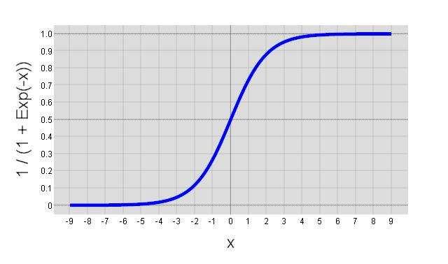 2. PRÍKLAD: Logistická regresia - binárna klasifikácia Lineárna funkcia h θ (x) = θ T x nie je vhodná. Chceme aby hypotéza h θ mala vlastnosti: 1.
