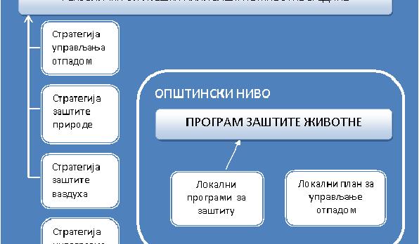 Слика 7 Планирање заштите животне средине у Републици Српској Из претходно наведеног се може закључити да је планирање заштите животне средине на локалном нивоу дефинирано низом прописа који само