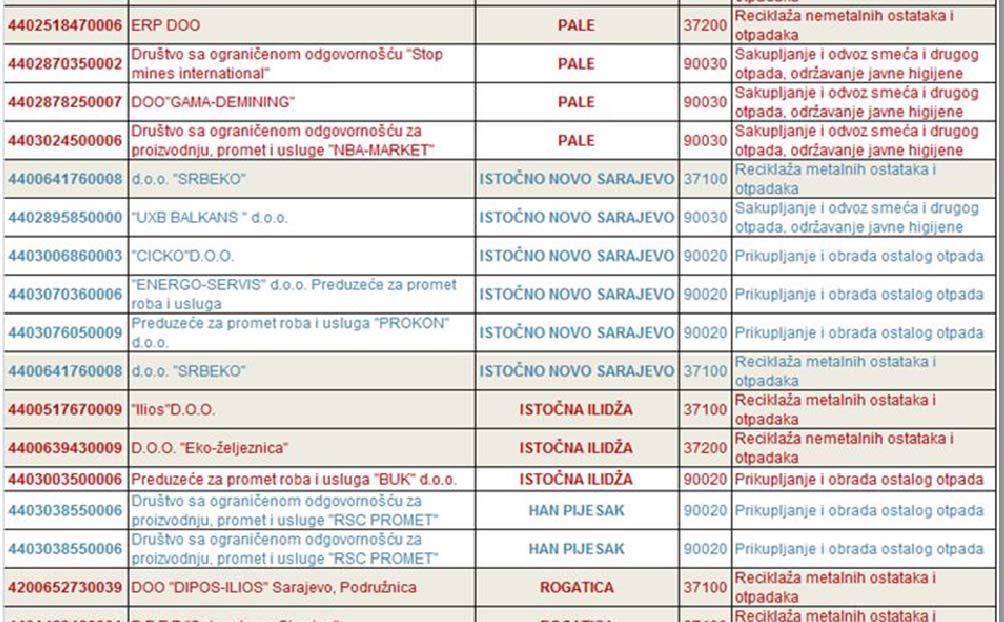 Табела 21 Листа предузећа која се баве отпадом по општинама, извор Привредна Комора РС 5.6.