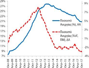 1997Q3-2017Q3 2014Q3 2017Q3 Περίοδος: 1996Q1 2017Q3 Στοιχεία: τριμηνιαία Μέσος Όρος: +0,8% Διάμεσος: +2,3% Μέγιστο: +6,8% (2003Q4) Ελάχιστο: -10,2% (2011Q1) Δημοσίευση: 4/12/2017 (προσωρινά στοιχεία)