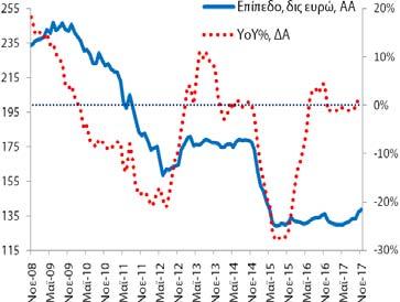 Πίνακας Α3: Χρηματοδότηση και Καταθέσεις στην Ελληνική Οικονομία (εγχώρια ΝΧΙ εκτός της ΤτΕ) Χρηματοδότηση (κάτοικοι εσωτερικού) Καταθέσεις (κάτοικοι εσωτερικού) Δημοσίευση: