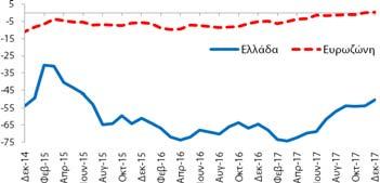 (2017) και βελτιώθηκε κατά +14,1 ΜΔ σε σχέση με τον