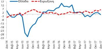 -10,2 ΜΔ σε σχέση με τον αντίστοιχο μήνα του Κατασκευές