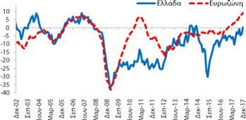 κλίματος (101,0 μονάδες δείκτη (ΜΔ)) βελτιώθηκε κατά +2,6 ΜΔ