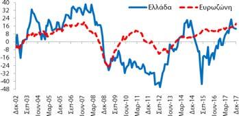 κατά +4,1 ΜΔ  σε σχέση με τον αντίστοιχο μήνα του Υπηρεσίες