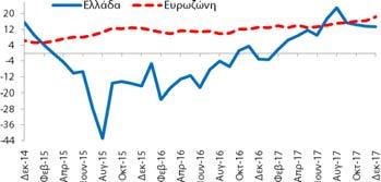 επιδεινώθηκε κατά -0,2 ΜΔ σε σχέση με τον Νοέμβριο (2017) και