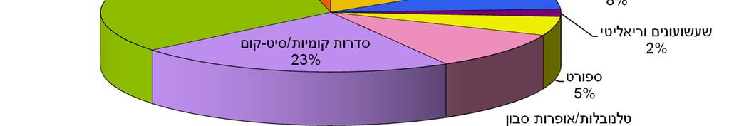 פאי - אחוזי