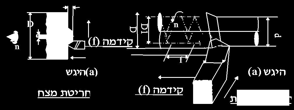 M[ מהירות העיבוד n מהירות סיבוב הכוש.