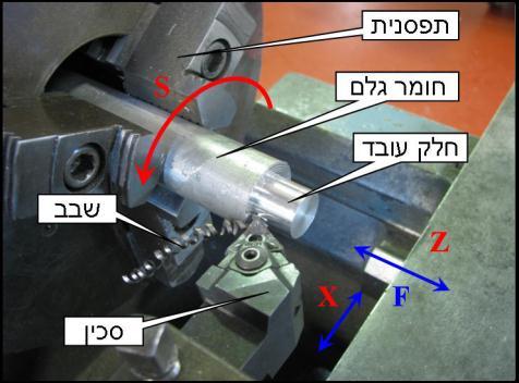 דפינת חומר גלם קיימות שני שיטות עיקריות לדפינת העובד שיטה ראשונה - ע"י עוקץ המחובר לכוש המכונה ורכב אחורי.הרכב האחורי לוחץ על החלק לכיוון הכוש.