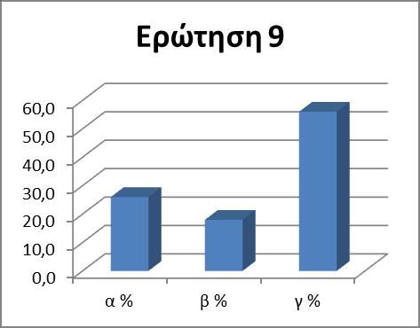 9) Τι είδους ρούχα φοράνε στην καθημερινότητά τους οι άνθρωποι; α) Ακριβά ρούχα. β) Ιδιαίτερα ρούχα. γ) Κανονικά ρούχα.