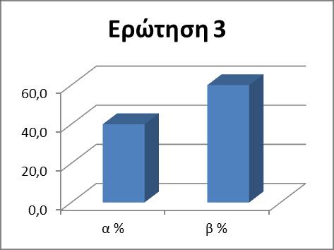 3) Πόσοι από όσους παρατηρήσαμε ήταν χαμογελαστοί ενώ περπατούσαν; α) Χαμογελαστοί β) Όχι χαμογελαστοί Συμπέρασμα: Το 40% (100 άτομα) των ανθρώπων που παρατηρήσαμε ήταν χαμογελαστοί, ενώ το 60% (150