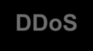 ΕΞΕΛΙΞΗ ΕΠΙΘΕΣΕΩΝ DDoS 21 Οκτωβρίου 2016: Επίθεση DDoS στη Dyn, πάροχο DNS Μέγεθος κίνησης: 1.