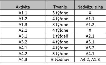 Pri väčších projektoch sa to však nestáva často, preto je tento nástroj pomerne obľúbený. Súčasťou Ganttovho diagramu je aj metóda CPM.