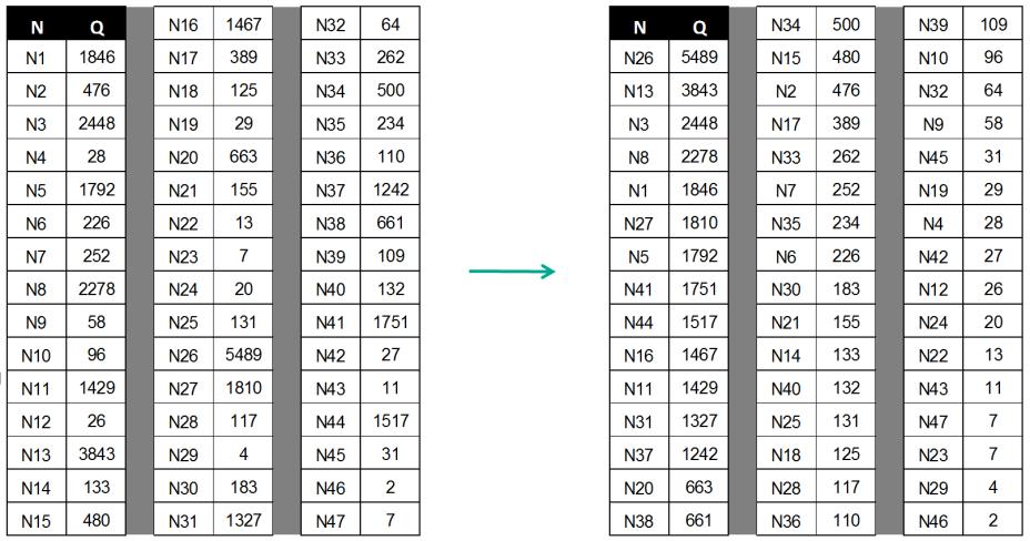 Nástroje systematického riešenia problémov Tabuľka 12 Výskyt sledovaných nezhôd Následne sa spočítali kumulatívne súčty v tomto prípade sa nachádzajú v stĺpci Ab