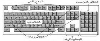 مطالعه آزاد نواحی صفحه کلید طرح کلیدها در صفحه کلید از استاندارد ماشین های تحریر انگلیسی تبعیت می کند) QWERTY ( تا بتواند تایپ متون را تسهیل نماید.