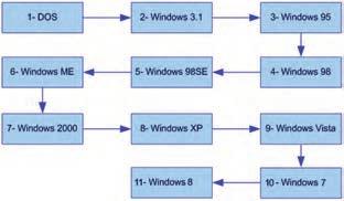 2 3 انواع سیستم عامل با توجه به نوع کاربرد و نیازهای خاص اجرایی رایانه از سیستم عاملهای متفاوتی استفاده میشود. سیستم عامل ویندوز به دلیل رابط کاربری ساده آن برای رایانه های شخصی متداول تر است.