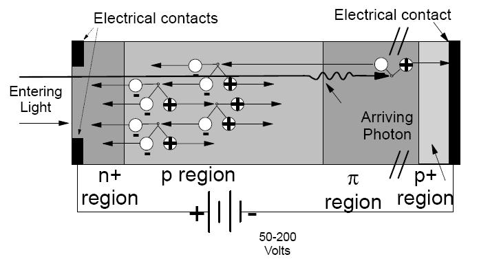campuri electrice de ordinul minim: 3x10 5 V/m, tipic: 10