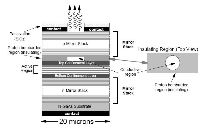 Oglinzile pot fi realizate din straturi succesive din semiconductori cu indici de refractie diferiti reflector Bragg Prelucrarea laterala se rezuma la taierea materialului Caracteristici puteri de