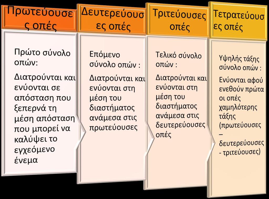 Μέθοδος «χωριζόμενου διαστήματος» Πρέπει :