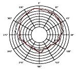 KHz d a = 7,5(m) d b = 15(m) d c = 30(m)