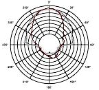 104-20log7,5-12 = 76 db για W ΗΛ = 1 Watt L