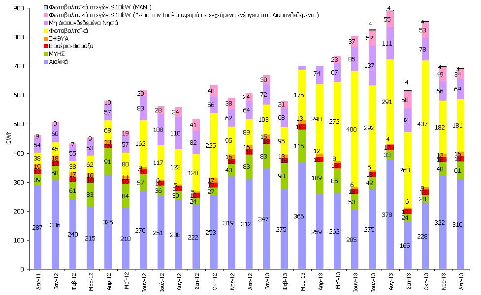 2011 2013 ΕΘΝΙΚΗ ΠΑΡΑΓΩΓΗ ΗΛΕΚΤΙΚΗΣ ΕΝΕΡΓΕΙΑΣ (GWh) ΜΟΝΑ ΩΝ ΑΠΕ & ΣΗΘΥΑ (Άρθρα 9 & 10 Ν.