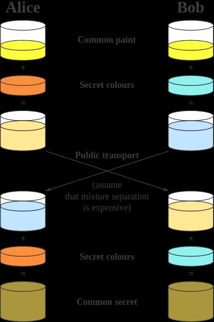 Λύση: Diffie-Hellman Key Exchange Επιλέγονται: πρώτος p, και γεννήτορας g της Z* p ={1,.,p-1}, γνωστοποιούνται σε Α και Β.