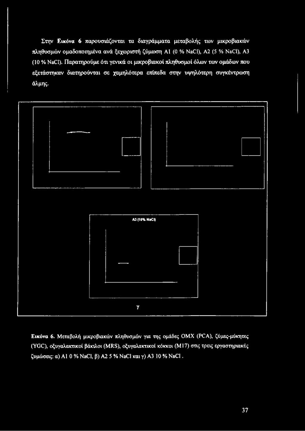 %Νβ<21), Α3 (10 %Νβ(31).