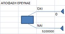 Τέλος, βρίσκουμε την ΑΝΑ του τελευταίου, από δεξιά, κόμβου και τον διαγράφουμε : 0,6 (-10000000) + 0,4 28000000 = 5200000 Η τελική μορφή του δέντρου είναι : Βλέπουμε ότι η βέλτιστη εναλλακτική για