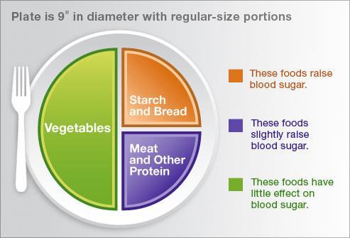 Η μέθοδος του διαβητικού πιάτου (diabetes plate) χρησιμοποιείται συχνά για καθοδήγηση και σχεδιασμό γεύματος Παρέχει οπτικό οδηγό για τον έλεγχο των θερμίδων (με την χρήση μικρότερου πιάτου) και
