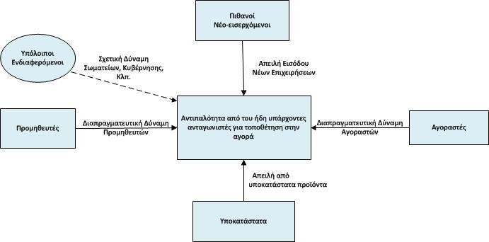 Διάγραμμα 2: Τροποποιημένο Υπόδειγμα του Porter Πηγή: Γεωργόπουλος, Ν., 2004, σελ.