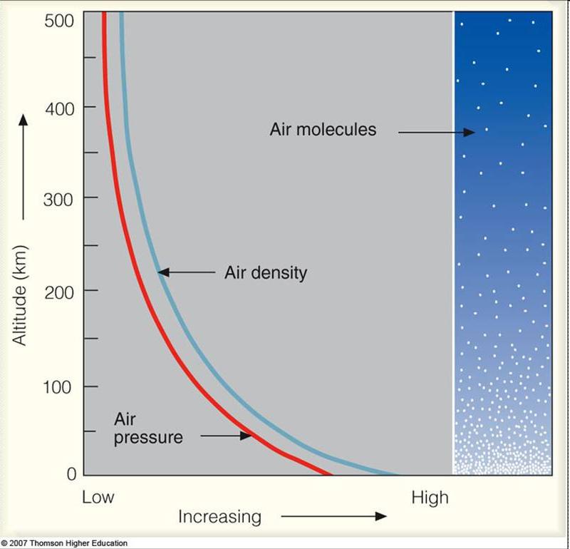 Ver=kalni profil gostote Gostota = masa / volumen (kg/m 3 ) Gostota zraka se zmanjšuje z višino.