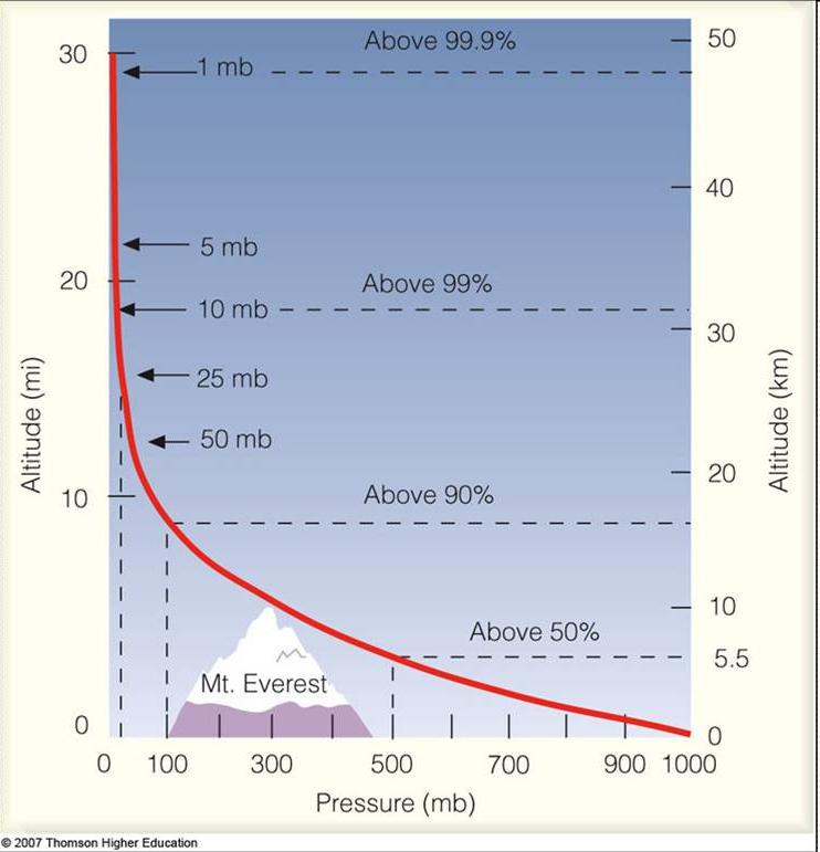 Ver=kalni profil tlaka Tlak zraka se zmanjšuje z višino, podobno kot gostota.