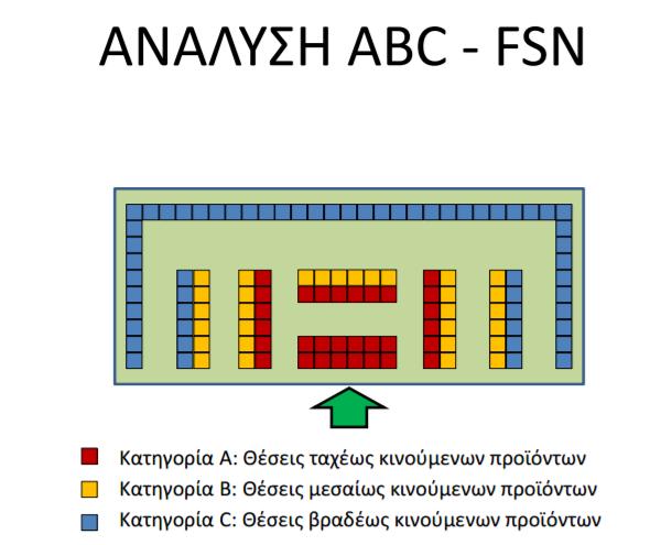 Σχήμα 2. Γραφική Απεικόνιση θέσεων προϊόντων, (Εμίρης Δ., 2012, Συστήματα Αποθεμάτων) Η ταξινόμηση ABC έχει στόχο να καθορίζει τον βαθμό του ελέγχου αλλά και της παρακολούθησης των αποθεμάτων.