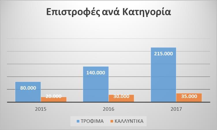 Επίσης βλέπουμε και τις επιστροφές ανά κατηγορία παρακάτω, ώστε να καταλάβουμε πόσο ευαίσθητη