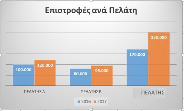 Γραφική Απεικόνιση Επιστροφών ανά κατηγορία Παρακάτω μπορούμε να δούμε και τις επιστροφές για τα