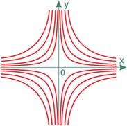 Rješenje 4. b): y = c x je familija hiperbola sa zajedničkim asimptotama y = 0ix = 0.