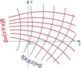 2 = x 2 + 2xyy + y 2 y 2 1 y 2 x 2 + 1 = 2xyy Katedra za matematiku (FSB, Zagreb) Matematika 2 Poglavlje 5 25 / 34 Kako naći ortogonalne trajektorije ORTOGONALNE TRAJEKTORIJE Krivulje familije