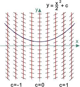 Polje smjerova Primjer PRIMJER 1. Skicirajmo polje smjerova za jednadžbu y = x. Rješenje: Ovdje je f (x,y) =x i jednadžbe izoklina glase x = C. Dakle, sve su to pravci paralelni sa osi y.